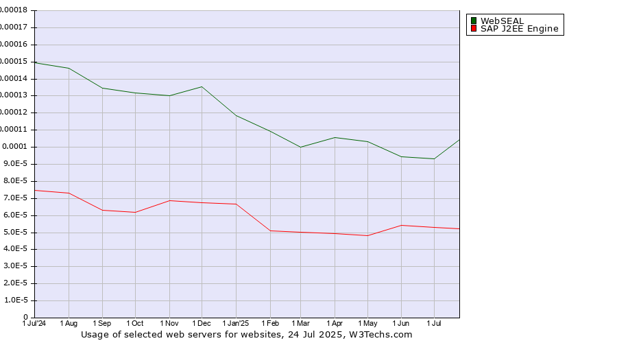 Historical trends in the usage of WebSEAL vs. SAP J2EE Engine