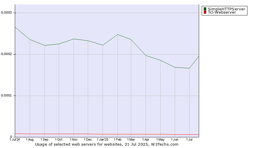 Historical trends in the usage of SimpleHTTPServer vs. Tcl-Webserver
