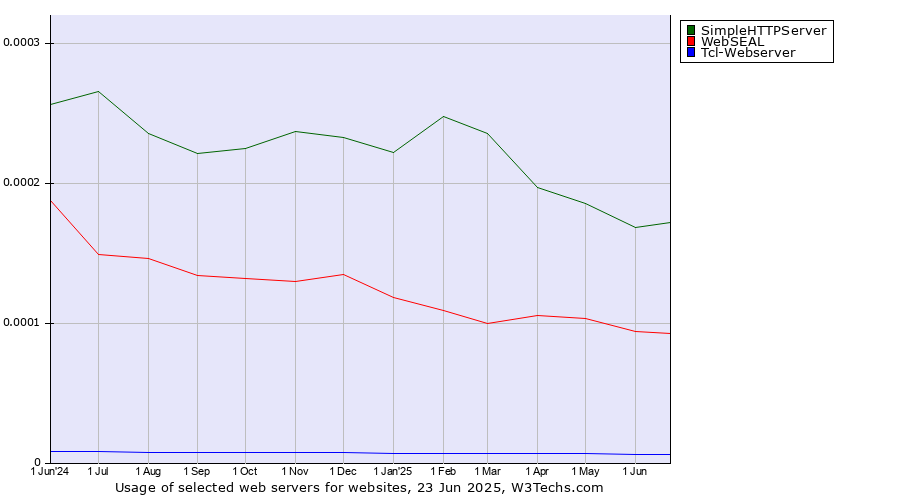 Historical trends in the usage of SimpleHTTPServer vs. WebSEAL vs. Tcl-Webserver