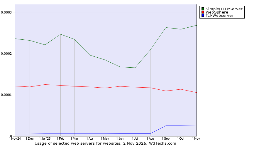 Historical trends in the usage of SimpleHTTPServer vs. WebSphere vs. Tcl-Webserver