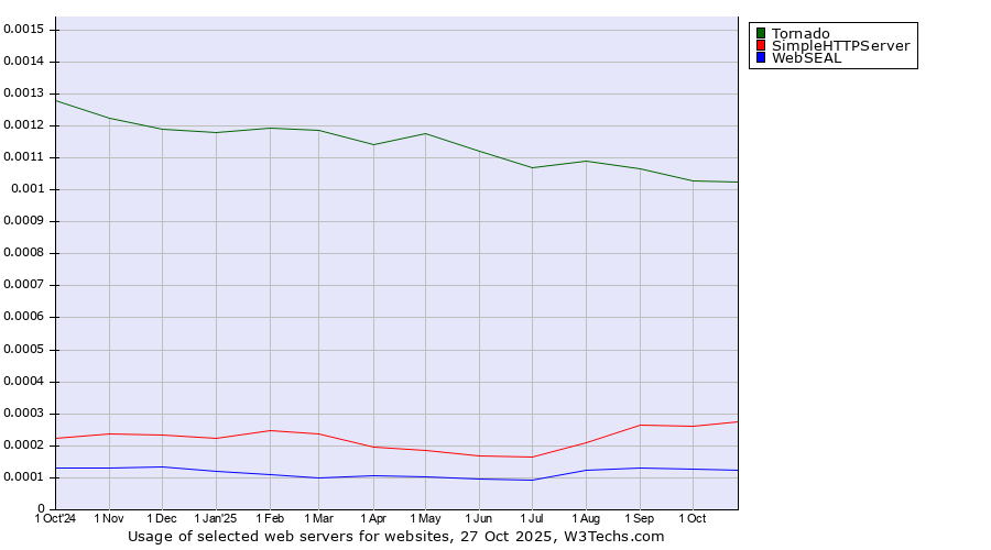 Historical trends in the usage of Tornado vs. SimpleHTTPServer vs. WebSEAL
