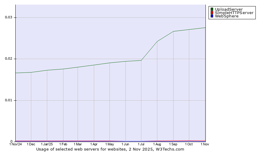 Historical trends in the usage of UploadServer vs. SimpleHTTPServer vs. WebSphere