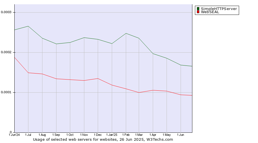 Historical trends in the usage of SimpleHTTPServer vs. WebSEAL