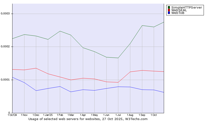 Historical trends in the usage of SimpleHTTPServer vs. WebSEAL vs. WebToB