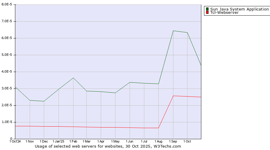 Historical trends in the usage of Sun Java System Application Server vs. Tcl-Webserver