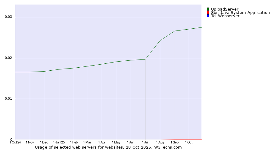 Historical trends in the usage of UploadServer vs. Sun Java System Application Server vs. Tcl-Webserver