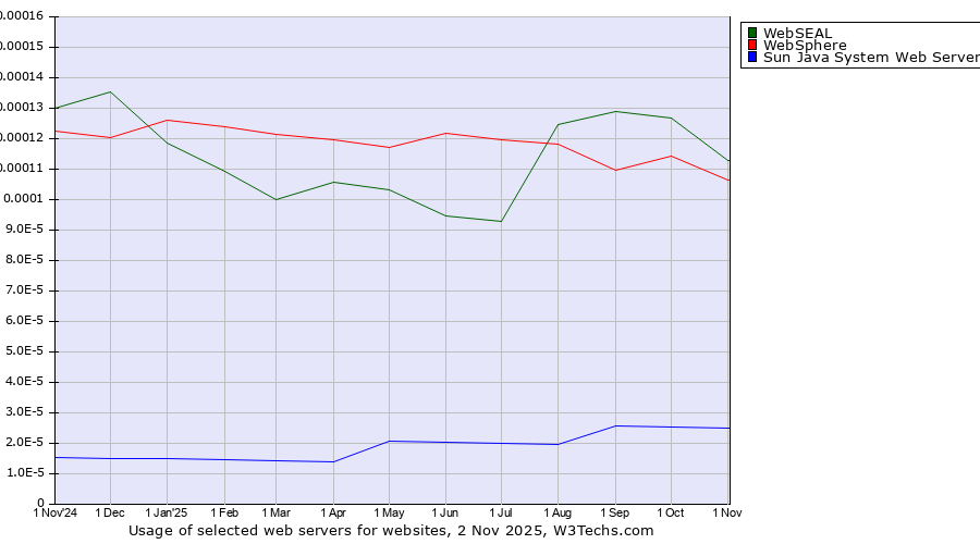 Historical trends in the usage of WebSEAL vs. WebSphere vs. Sun Java System Web Server