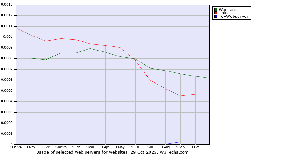 Historical trends in the usage of Waitress vs. Thin vs. Tcl-Webserver