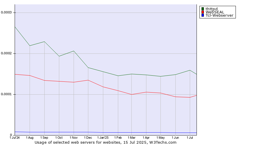 Historical trends in the usage of thttpd vs. WebSEAL vs. Tcl-Webserver