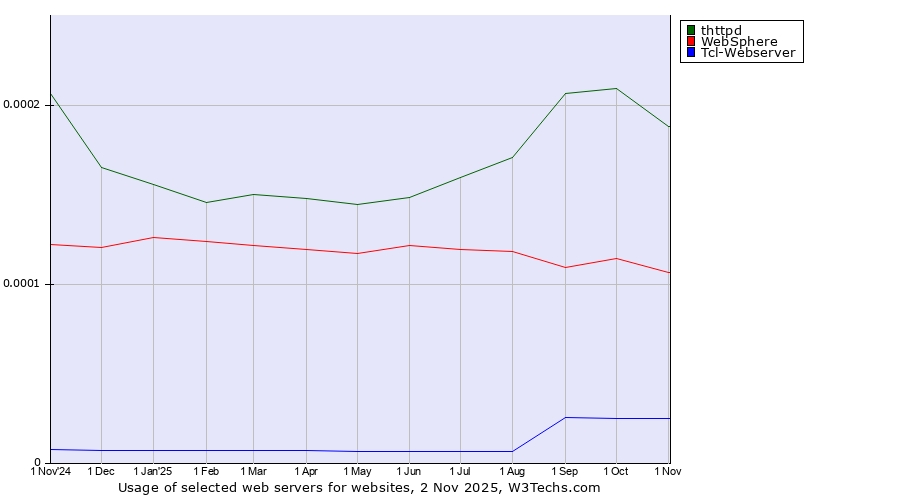 Historical trends in the usage of thttpd vs. WebSphere vs. Tcl-Webserver