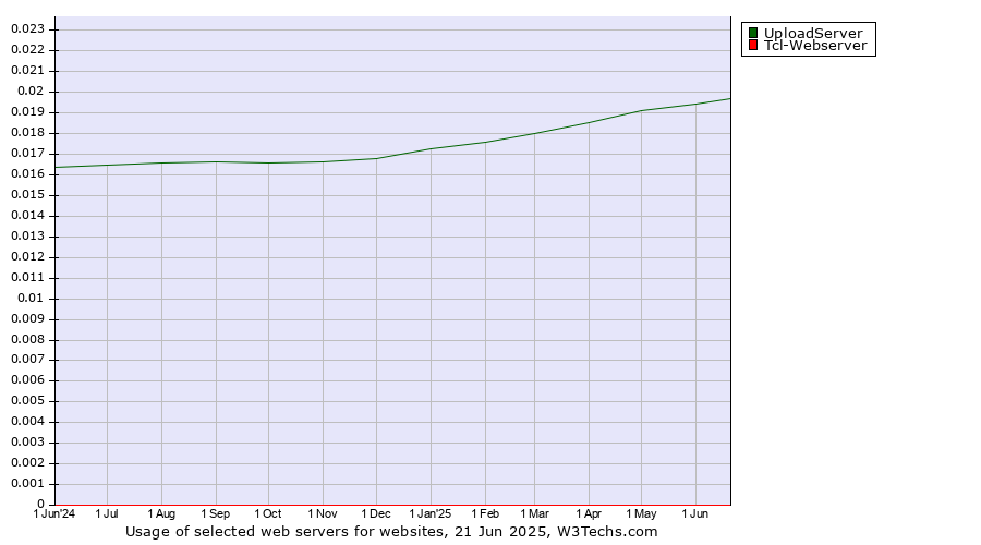 Historical trends in the usage of UploadServer vs. Tcl-Webserver