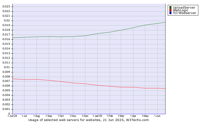 Historical trends in the usage of UploadServer vs. WebLogic vs. Tcl-Webserver