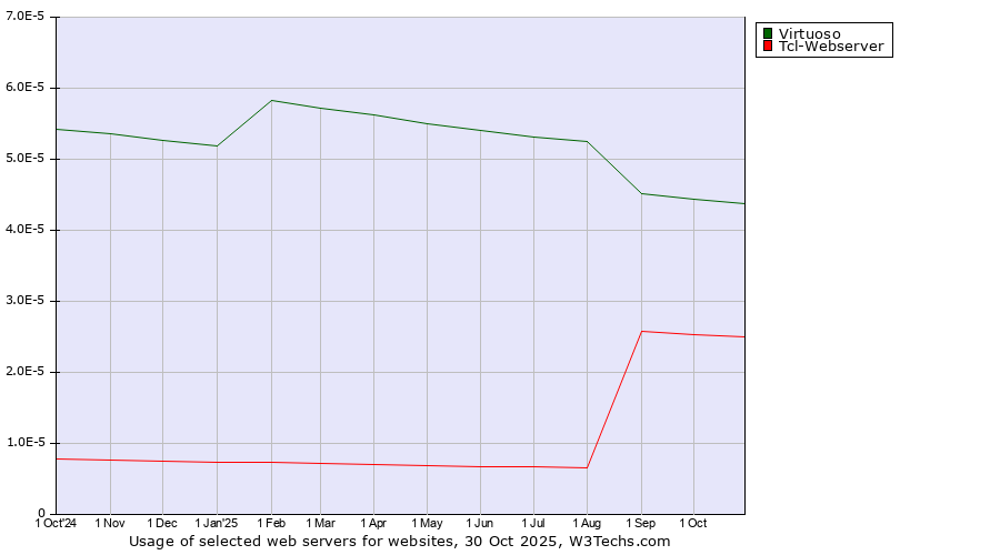 Historical trends in the usage of Virtuoso vs. Tcl-Webserver
