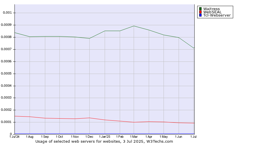 Historical trends in the usage of Waitress vs. WebSEAL vs. Tcl-Webserver