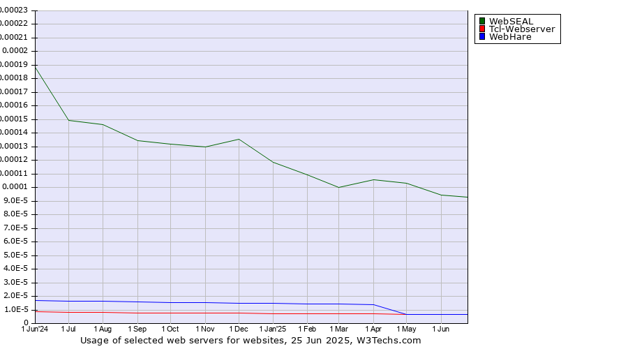 Historical trends in the usage of WebSEAL vs. Tcl-Webserver vs. WebHare