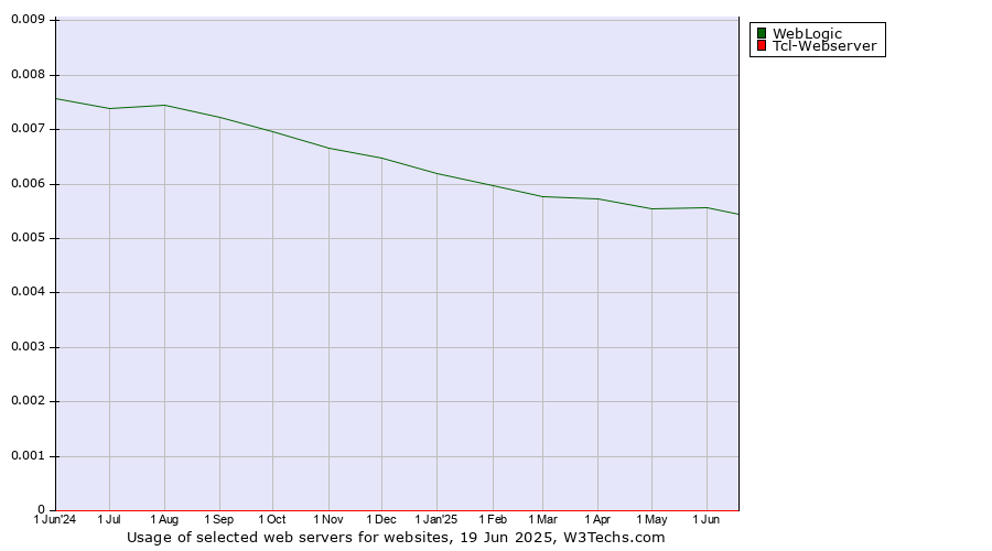 Historical trends in the usage of WebLogic vs. Tcl-Webserver