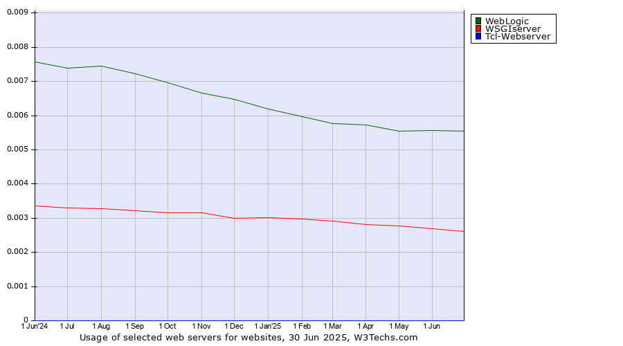 Historical trends in the usage of WebLogic vs. WSGIserver vs. Tcl-Webserver