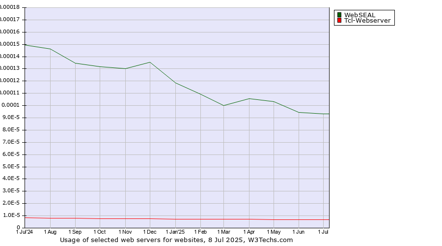 Historical trends in the usage of WebSEAL vs. Tcl-Webserver