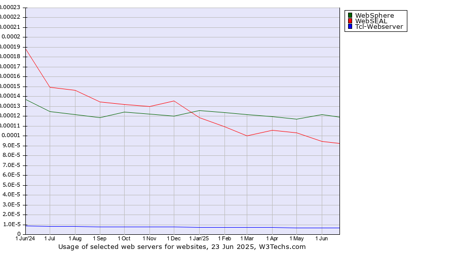 Historical trends in the usage of WebSphere vs. WebSEAL vs. Tcl-Webserver