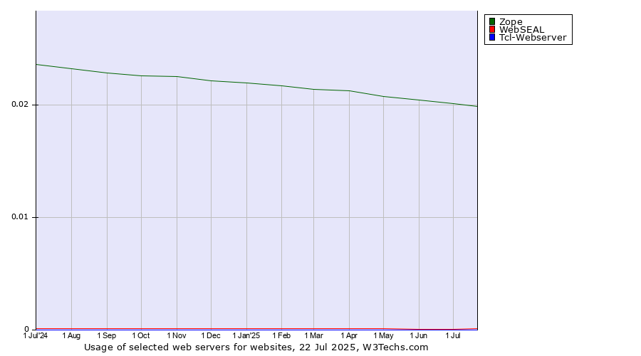Historical trends in the usage of Zope vs. WebSEAL vs. Tcl-Webserver