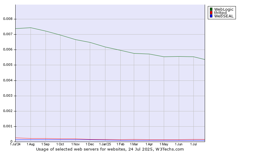 Historical trends in the usage of WebLogic vs. thttpd vs. WebSEAL