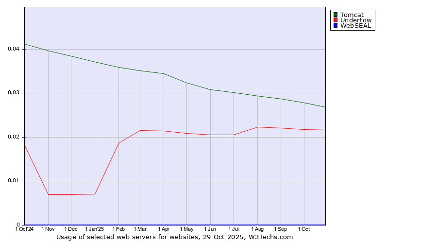 Historical trends in the usage of Tomcat vs. Undertow vs. WebSEAL