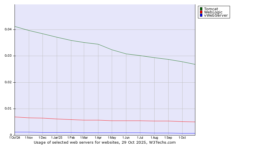 Historical trends in the usage of Tomcat vs. WebLogic vs. vWebServer