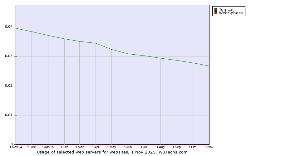 Historical trends in the usage of Tomcat vs. WebSphere