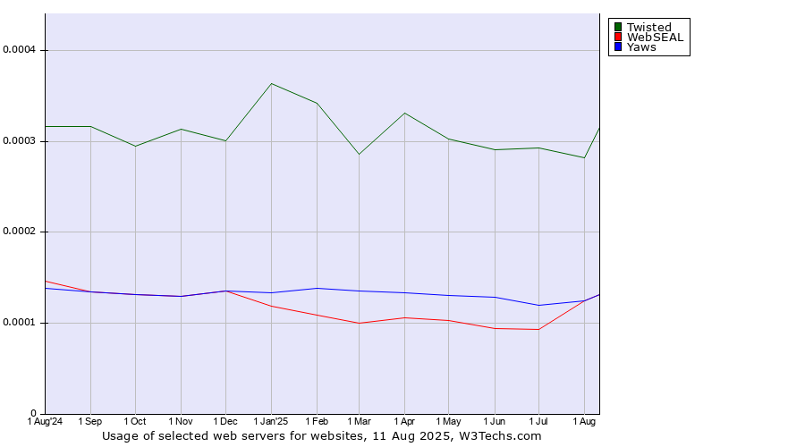 Historical trends in the usage of Twisted vs. Yaws vs. WebSEAL