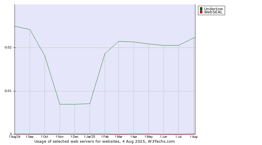 Historical trends in the usage of Undertow vs. WebSEAL