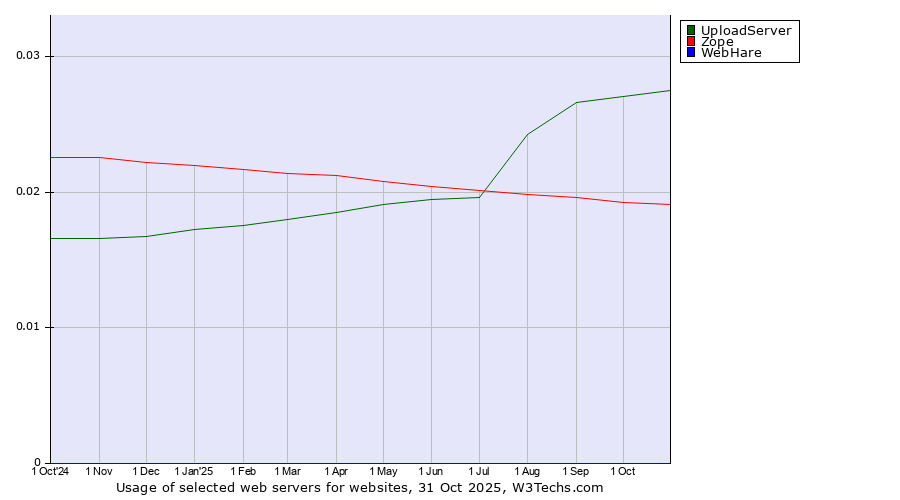 Historical trends in the usage of UploadServer vs. Zope vs. WebHare