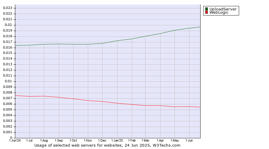 Historical trends in the usage of UploadServer vs. WebLogic
