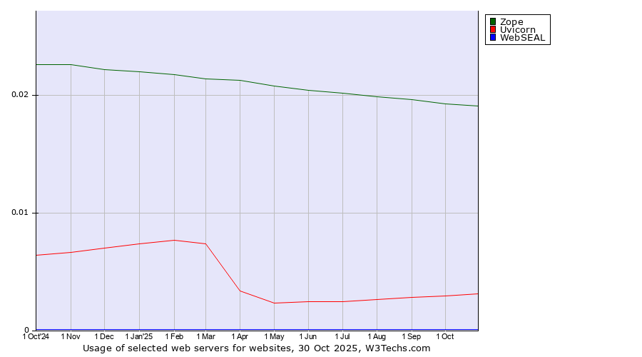 Historical trends in the usage of Zope vs. Uvicorn vs. WebSEAL