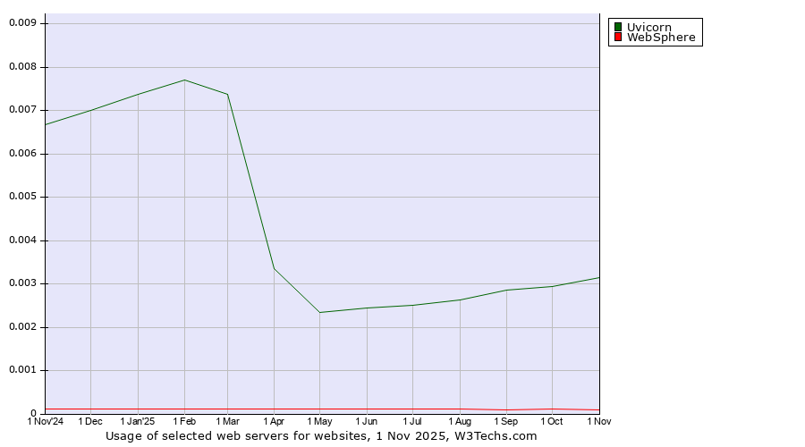 Historical trends in the usage of Uvicorn vs. WebSphere