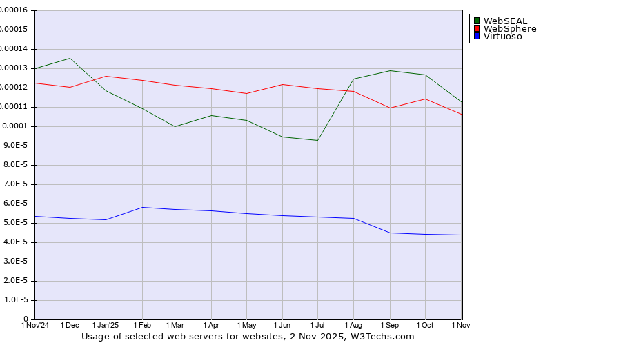 Historical trends in the usage of WebSEAL vs. WebSphere vs. Virtuoso
