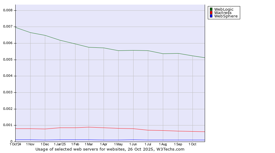 Historical trends in the usage of WebLogic vs. Waitress vs. WebSphere