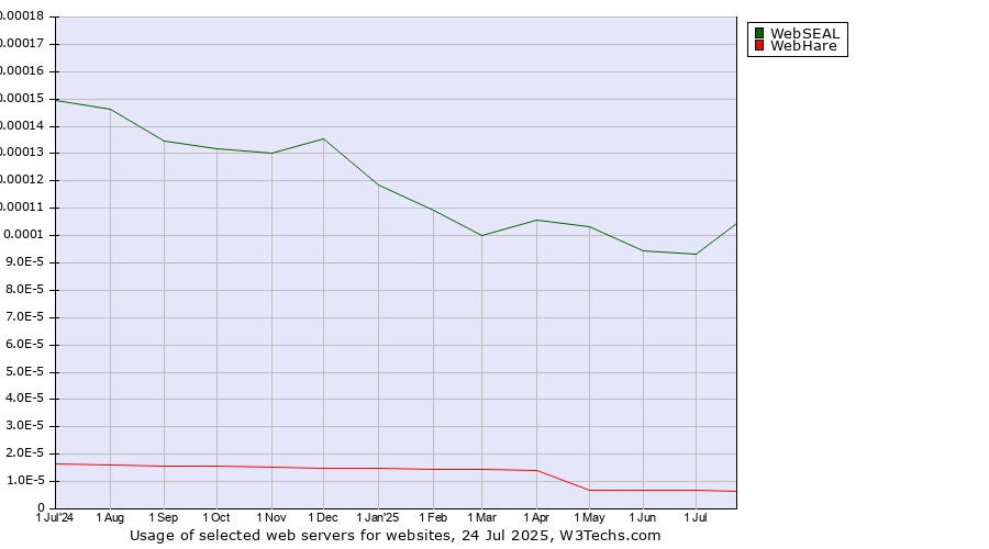 Historical trends in the usage of WebSEAL vs. WebHare