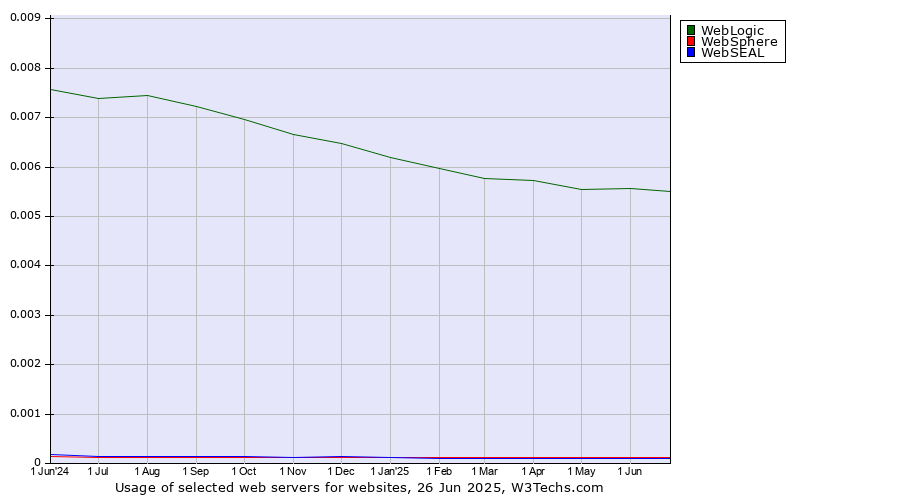 Historical trends in the usage of WebLogic vs. WebSphere vs. WebSEAL