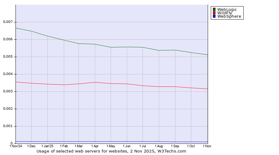 Historical trends in the usage of WebLogic vs. WildFly vs. WebSphere