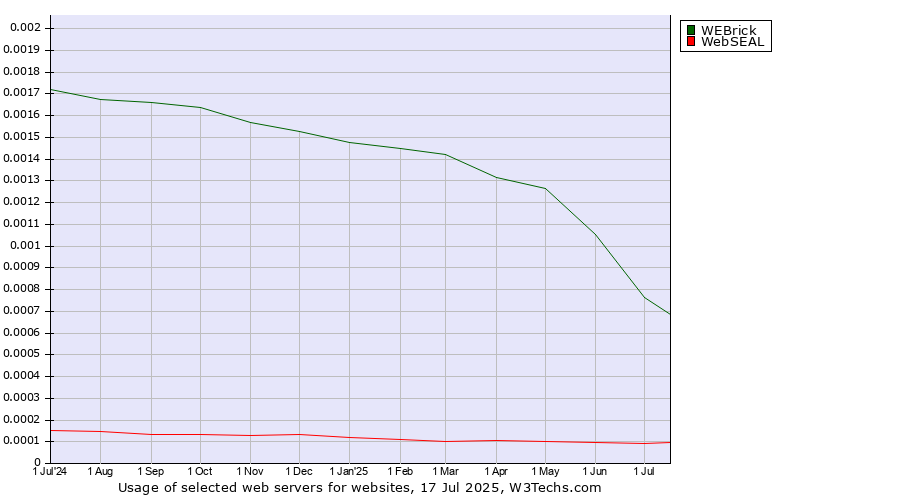 Historical trends in the usage of WEBrick vs. WebSEAL