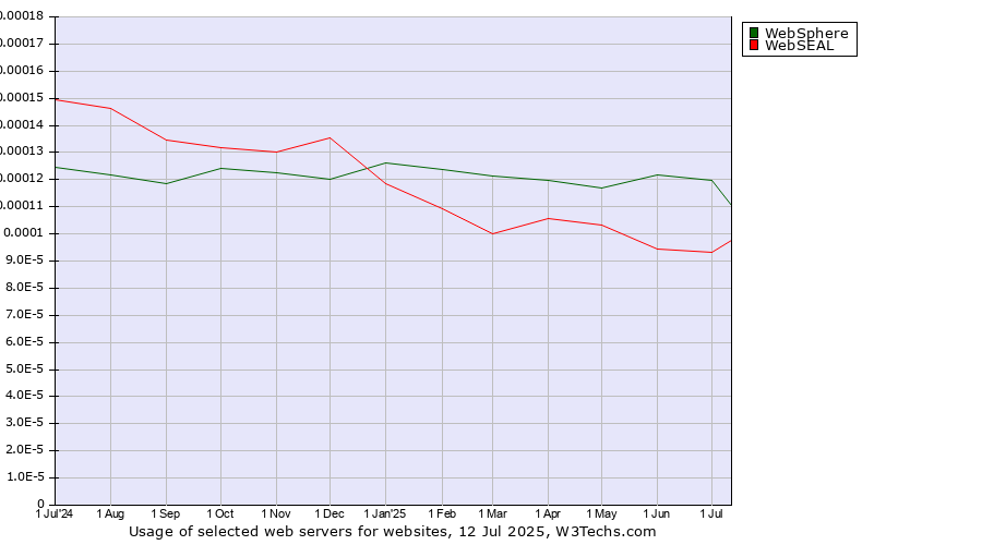 Historical trends in the usage of WebSphere vs. WebSEAL