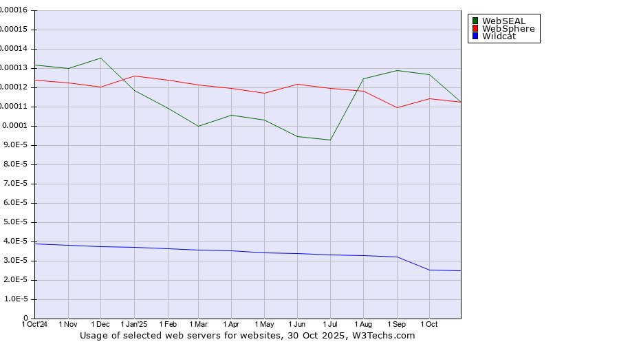 Historical trends in the usage of WebSEAL vs. WebSphere vs. Wildcat