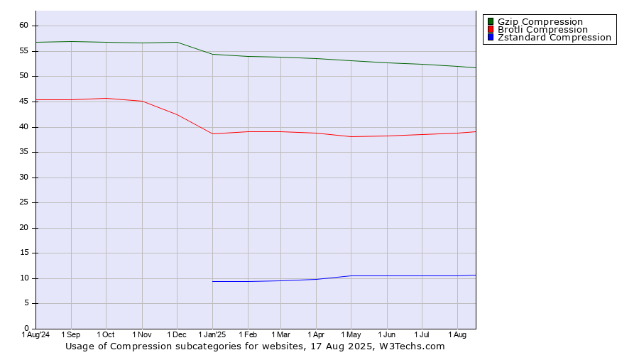 Historical trends in the usage statistics of Compression subcategories