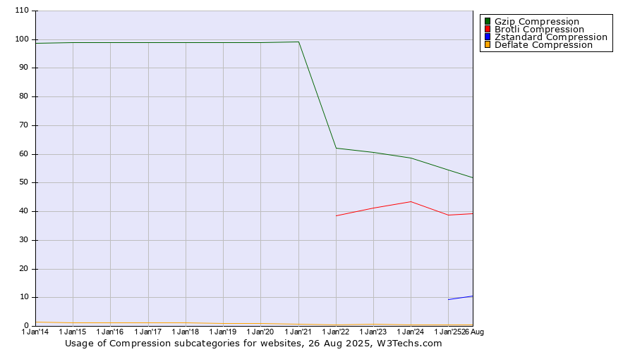Historical yearly trends in the usage statistics of Compression subcategories