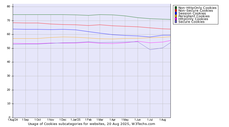 Historical trends in the usage statistics of Cookies subcategories