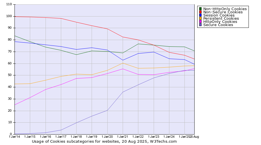 Historical yearly trends in the usage statistics of Cookies subcategories