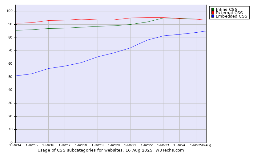 Historical yearly trends in the usage statistics of CSS subcategories