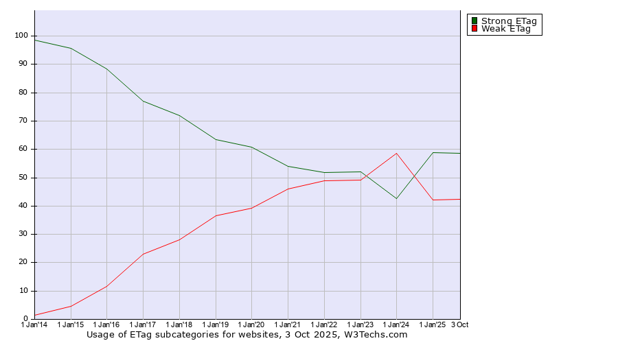 Historical yearly trends in the usage statistics of ETag subcategories