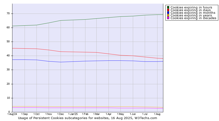 Historical trends in the usage statistics of Persistent Cookies subcategories