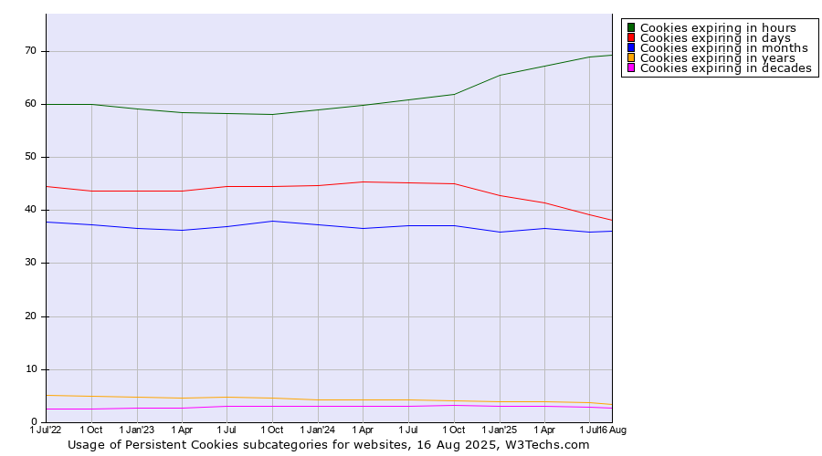 Historical quarterly trends in the usage statistics of Persistent Cookies subcategories